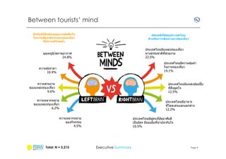 Between tourists’ mind
ิ
ปัจจ ัยทีมีอทธิพลต่อการต ัดสนใจ
ิ
ในการเลือกเดินทางมาท่องเทียว
ทีประเทศไทยซํา

ท ัศนคติทมีตอประเทศไทย
ี ่
สําหร ับการเดินทางมาท่องเทียว

ประเทศไทยมีแหล่งท่องเทียว
ทางธรรมชาติทสวยงาม
ี
22.5%

อุณหภูม/สภาพอากาศ
ิ
24.8%

ประเทศไทยมีความคุ ้มค่า
ในการท่องเทียว
14.1%

ความคุ ้มราคา
10.4%
ความสวยงาม
ของแหล่งท่องเทียว
9.6%

้
ประเทศไทยมีแหล่งชอปปิ ง
ทีดึงดูดใจ
12.5%

ความหลากหลาย
ของแหล่งท่องเทียว
6.2%

ประเทศไทยมีอาหาร
ทีโดดเด่นและแตกต่าง
12.2%

ความหลากหลาย
ของกิจกรรม
4.5%

Total: N = 5,215

ประเทศไทยมีผู ้คนทีอัธยาศัยดี
เป็ นมิตร มีรอยยิมทีน่าประทับใจ
10.5%

Executive Summary

Page 9

 