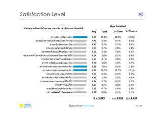 Satisfaction Level

Executive Summary

Page 12

 