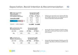 Expectation, Revisit Intention & Recommendation

•

ในเรืองของความคาดหวัง พบว่า นั กท่องเทียวโดย
่
สวนใหญ่มความพึงพอใจมากกว่าทีตนเองคาดหวัง
ี
ไว ้ก่อนมาเทียวทีประเทศไทยซําในครังนี

•

นั ก ท่ อ งเทียวโดยส ่ว นใหญ่ ม ีแ นวโน ม ทีจะกลั บ มา
้
เที ยวที ประเทศไทยซํ าในอนาคตในเกณฑ์ ท ี ดี
(4.53 คะแนน)

•

่
นั กท่องเทียวโดยสวนใหญ่มแนวโน ้มทีจะแนะนํ าให ้
ี
คนรู ้จั ก มาเทียวทีประเทศไทยในเกณฑ์ท ีดี (4.59
คะแนน)

Executive Summary

Page 13

 