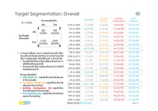 Target Segmentation: Overall
Old Habit

Location
Fanatic

Activity
Compulsive

True
Explorer

CHN (n=260)

17 (6.5%)

15 (5.8%)

64 (24.6%)

164 (63.1%)

SG (n=259)

24 (9.3%)

17 (6.6%)

114 (44.0%)

104 (40.2%)

MY (n=258)

15 (5.8%)

54 (20.9%)

95 (36.8%)

94 (36.4%)

JAP (n=256)

11 (4.3%)

19 (7.4%)

94 (36.7%)

132 (51.6%)

HK (n=260)

12 (4.6%)

35 (13.5%)

94 (36.2%)

119 (45.8%)

VIE (n=266)

8 (3.0%)

25 (9.4%)

92 (34.6%)

141 (53.0%)

IND (n=260)

43 (16.5%)

44 (16.9%)

44 (16.9%)

129 (49.6%)

TW (n=255)

6 (2.4%)

18 (7.1%)

80 (31.4%)

151 (59.2%)

KOR (n=271)

13 (4.8%)

29 (10.7%)

99 (36.5%)

130 (48.0%)

INDS (n=266)

5 (1.9%)

40 (15.0%)

113 (42.5%)

108 (40.6%)

USA(n=253)

13 (5.1%)

20 (7.9%)

93 (36.8%)

127 (50.2%)

AUS (n=260)

3 (1.2%)

10 (3.8%)

77 (29.6%)

170 (65.4%)

UK (n=258)

24 (9.3%)

25 (9.7%)

58 (22.5%)

151 (58.5%)

CAN (n=259)

16 (6.2%)

23 (8.9%)

71 (27.4%)

149 (57.5%)

ITL (n=257)

9 (3.5%)

17 (6.6%)

87 (33.9%)

144 (56.0%)

GER (n=262)

30 (11.5%)

35 (13.4%)

97 (37.0%)

100 (38.2%)

RUS (n=266)

15 (5.6%)

60 (22.6%)

63 (23.7%)

128 (48.1%)

SWIT (n=264)

15 (5.7%)

22 (8.3%)

79 (29.9%)

148 (56.1%)

FRA (n=262)

13 (5.0%)

24 (9.2%)

104 (39.7%)

121 (46.2%)

SWE (n=263)

10 (3.8%)

18 (6.8%)

104 (39.5%)

131 (49.8%)

กิจกรรมหลักทีทํา

N = 5,215

เดิม

1
เดิม
จังหวัดหลัก
ทีท่องเทียว
ใหม่

ใหม่

302
(5.8%)

550
(10.5%)

1,722
(33.0%)

3

2

2,641
(50.6%)

4

ึ
• จากผลการศกษา พบว่า กลุ่มนั กท่องเทียวทีมา
ท่องเทียวซําในประเทศไทย สามารถจํ าแนกได ้
้
เป็ น 4 กลุมด ้วยกัน โดยใชตัวแปร 2 ตัวแปร คือ
่
• จั งหวัด หลั กทีท่อ งเทียวเปรีย บเทีย บระหว่าง
ครังนีกับครังก่อนหน ้านี
• กิจ กรรมหลั ก ทีทํ าเปรีย บเทีย บระหว่างครั งนี
กับครังก่อนหน ้านี
มีรายละเอียดดังนี
• Old Habit (1): กลุมทีเทียวจังหวัดเดิมและ
่
ทํากิจกรรมเดิม
• Location Fanatic (2): กลุมทีเทียวจังหวัด
่
เดิมแต่ทํากิจกรรมใหม่
• Activity Compulsive (3): กลุ่ม ทีเทียว
จังหวัดใหม่แต่ทํากิจกรรมเดิม
่
• True Explorer (4): กลุมทีเทียวจังหวัดใหม่
และทํากิจกรรมใหม่

Executive Summary

Page 15

 