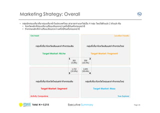 Marketing Strategy: Overall
้
• กลุมนั กท่องเทียวทีมาท่องเทียวซําในประเทศไทย สามารถจําแนกได ้เป็ น 4 กลุม โดยใชตัวแปร 2 ตัวแปร คือ
่
่
• จังหวัดหลักทีท่องเทียวเปรียบเทียบระหว่างครังนีกับครังก่อนหน ้านี
• กิจกรรมหลักทีทําเปรียบเทียบระหว่างครังนีกับครังก่อนหน ้านี

กลุมทีเทียวจังหวัดเดิมและทํากิจกรรมเดิม
่

กลุมทีเทียวจังหวัดเดิมแต่ทํากิจกรรมใหม่
่

Target Market: Niche

Target Market: Fragment

กลุมทีเทียวจังหวัดใหม่แต่ทํากิจกรรมเดิม
่

กลุมทีเทียวจังหวัดใหม่และทํากิจกรรมใหม่
่

Target Market: Segment

Target Market: Mass

Total: N = 5,215

Executive Summary

Page 16

 