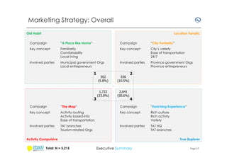Marketing Strategy: Overall
Old Habit

Location Fanatic

Campaign

“A Place like Home”

Campaign

“City Funtastic”

Key concept

Familiarity
Comfortability
Local living

Key concept

City’s variety
Ease of transportation
24/7

Involved parties

Municipal government Orgs
Local entrepreneurs

Involved parties

Province government Orgs
Province entrepreneurs

1

3

302
(5.8%)

550
(10.5%)

1,722
(33.0%)

2,641
(50.6%)

2

4

Campaign

“The Map”

Campaign

“Enriching Experience”

Key concept

Activity routing
Activity based-info
Ease of transportation

Key concept

Rich culture
Rich activity
Variety

Involved parties

TAT branches
Tourism-related Orgs

Involved parties

TAT HQ
TAT branches

Activity Compulsive
Total: N = 5,215

True Explorer

Executive Summary

Page 17

 