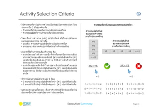 Activity Selection Criteria
้
• ใชกิจกรรมทีทํ าในประเทศไทยเป็ นหัวข ้อในการคัดเลือก โดย
จําแนกเป็ น 2 หัวข ้อหลัก คือ
• กิจกรรมทีทําทังหมดในการมาเทียวประเทศไทย
• กิจกรรมหล ักทีทําในการมาเทียวประเทศไทย
• โดยเป็ นการคํ า นวณ (ค่ า ) เปอร์ เ ซ็ น ต์ ทั งในแนวตั งและ
แนวนอนของตาราง กล่าวคือ
• แนวตัง: คํานวณค่าเปอร์เซ็นต์ภายในประเทศนั นๆ
• แนวนอน: คํานวณค่าเปอร์เซ็นต์ภายในกิจกรรมนั นๆ
• เกณฑ์ทใชในการคัดเลือกกิจกรรม คือ
ี ้
• หากกิจ กรรมใดกิจ กรรมหนึงที ทํ า ทั งหมดในการมาเทียว
ประเทศไทยของนั กท่องเทียวมี (ค่า) เปอร์เซ็ นต์เกิน (ค่า)
เปอร์ เ ซ็ น ต์ เ ฉลี ยของภาพรวม ให ถ ื อ ว่ า เป็ นกิ จ กรรมที
้
นั กท่องเทียวให ้ความสนใจ
• หากกิจ กรรมหลั ก ที ทํ า ในการมาเที ยวประเทศไทยของ
นั กท่องเทียวมี (ค่า) เปอร์เซ็ นต์เกิน (ค่า) เปอร์เซ็นต์เฉลีย
ของภาพรวม ให ้ถือ ว่าเป็ นกิจ กรรมทีนั ก ท่อ งเทียวให ้ความ
สนใจ
• ทําการแทนค่าด ้วยเลข 0 และ 1 โดย
• 0 หมายถึง มี (ค่า) เปอร์เซ็นต์ตํากว่า (ค่า) เปอร์เซ็นต์เฉลีย
• 1 หมายถึง มี (ค่า) เปอร์เซ็นต์สงกว่า (ค่า) เปอร์เซ็นต์เฉลีย
ู
• บวกผลคะแนนทั งหมด เพื อหากิจ กรรมที นั กท่ อ งเที ยวใน
ประเทศนั นๆให ้ความสนใจมากกว่าประเทศอืนๆ

กิจกรรมทีทําทังหมดและกิจกรรมหลักทีทํา
คํานวณเปอร์เซ็นต์
ของแต่ละกิจกรรม
ภายในประเทศนั นๆ
คํานวณเปอร์เซ็นต์
ของแต่ละประเทศ
ภายในกิจกรรมนั นๆ

X%
X%
X%

X%

X%

X%

X%

n = ZZ

X%
n = ZZ

X% > Y%

X% < Y%

=0

=1
1+1+1+1=4

1+0+1+1=3

1+1+1+0=3

0+1+1+1=3

1+1+0+1=3

1+1+0+0=2

1+0+1+0=2

1+0+0+1=2

0+1+1+0=2

Executive Summary

Page 23

 