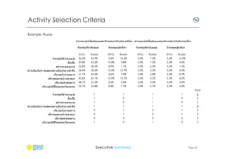 Activity Selection Criteria
Example: Russia
คํานวณเปอร์เซ็นต์ของแต่ละกิจกรรมภายในประเทศนันๆ คํานวณเปอร์เซ็นต์ของแต่ละประเทศภายในกิจกรรมนันๆ
กิจกรรมทีทําทังหมด

กิจกรรมหลักทีทํา

กิจกรรมทีทําทังหมด

กิจกรรมหลักทีทํา

AVG

Russia

AVG

Russia

AVG

Russia

AVG

Russia

กิจกรรมกีฬากลางแจ ้ง
ช็อปปิ ง

30.3%

42.9%

3.4%

10.5%

5.0%

7.2%

5.0%

15.9%

30.8%

43.2%

10.8%

9.8%

5.0%

7.2%

5.0%

4.6%

สปา/ความสวยงาม

32.8%

38.3%

4.9%

1.1%

5.0%

6.0%

5.0%

1.2%

ความบันเทิง/การแสดง/สถานบันเทิงยามคําคืน

56.4%

58.6%

10.0%

12.4%

5.0%

5.3%

5.0%

6.3%

เทียวชมโบราณสถาน

41.1%

30.5%

4.6%

7.9%

5.0%

3.8%

5.0%

8.7%

เทียวชมตลาดนํา/ตลาดบก

50.6%

42.1%

10.9%

13.2%

5.0%

4.2%

5.0%

6.2%

เทียวชมศาสนสถาน
เทียวชมวิถชวตชุมชน/วัฒนธรรม
ี ี ิ

48.1%

37.6%

3.5%

3.4%

5.0%

4.0%

5.0%

4.9%

22.1%

24.8%

8.4%

7.1%

5.0%

5.7%

5.0%

4.3%
Total

กิจกรรมกีฬากลางแจ ้ง
ช็อปปิ ง

1

1

1

1

1

0

1

0

4
2

สปา/ความสวยงาม

1

0

1

0

2

ความบันเทิง/การแสดง/สถานบันเทิงยามคําคืน

1

1

1

1

เทียวชมโบราณสถาน

0

1

0

1

4
2

เทียวชมตลาดนํา/ตลาดบก

0

1

0

1

2

เทียวชมศาสนสถาน
เทียวชมวิถชวตชุมชน/วัฒนธรรม
ี ี ิ

0

0

0

0

0

1

0

1

0

2

Executive Summary

Page 24

 