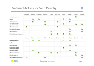 Preferred Activity for Each Country
Indonesia

Malaysia

Singapore

Vietnam

China

Hong Kong

India

Japan

Russia

S. Korea

Taiwan

France

Germany

Italy

Sweden

Switzerland

UK.

Australia

Canada

USA.

กิจกรรมกีฬากลางแจ ้ง
ช็อปปิ ง
สปา/ความสวยงาม
ความบันเทิง/การแสดง/
สถานบันเทิงยามคําคืน
เทียวชมโบราณสถาน
เทียวชมตลาดนํ า/ตลาดบก
เทียวชมศาสนสถาน
เทียวชมวิถชวตชุมชน/วัฒนธรรม
ี ี ิ

กิจกรรมกีฬากลางแจ ้ง
ช็อปปิ ง
สปา/ความสวยงาม
ความบันเทิง/การแสดง/
สถานบันเทิงยามคําคืน
เทียวชมโบราณสถาน
เทียวชมตลาดนํ า/ตลาดบก
เทียวชมศาสนสถาน
เทียวชมวิถชวตชุมชน/วัฒนธรรม
ี ี ิ

Executive Summary

Page 25

 