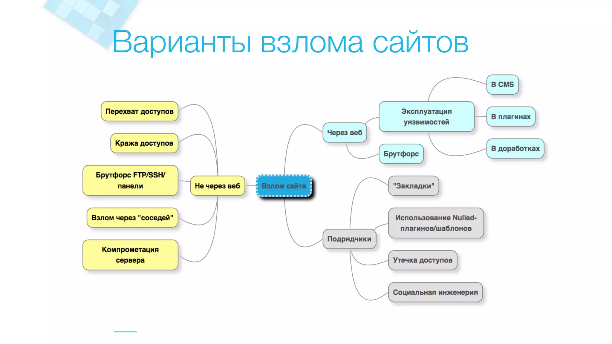 Варианты взлома сайтов
 