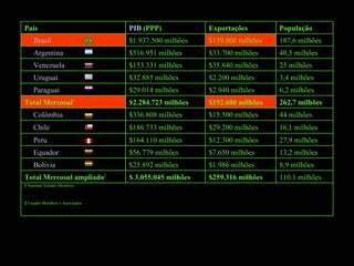 1  Somente Estados Membros 2  Estados Membros e Associados 110.1 milhões $259.316 milhões $ 3.055.045 milhões Total Mercosul ampliado 2 8,9 milhões $1.986 milhões $25.892 milhões        Bolívia 13,2 milhões $7.650 milhões $56.779 milhões        Equador 27,9 milhões $12.300 milhões $164.110 milhões        Peru 16,1 milhões $29.200 milhões $186.733 milhões        Chile 44 milhões $15.500 milhões $336.808 milhões        Colômbia 262,7 milhões $192.680 milhões $2.284.723 milhões Total Mercosul 1 6,2 milhões $2.940 milhões $29.014 milhões        Paraguai 3,4 milhões $2.200 milhões $32.885 milhões        Uruguai 25 milhões $35.840 milhões $153.331 milhões        Venezuela 40,5 milhões $33.700 milhões $516.951 milhões        Argentina 187,6 milhões $139.000 milhões $1.937.500 milhões        Brasil População Exportações PIB  (PPP) País 