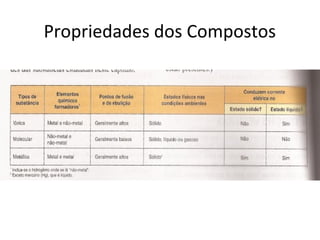 Propriedades dos Compostos
 