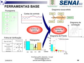 FERRAMENTAS BASE
Análise de
dados
Folha de Verificação
Rotura
Fallo resistencia
Arañazo
Corrosión
Manchado
Tipo de Fallo
IIII IIII
III
IIII IIII IIII
II
IIII III
Frecuencia
Actividad
¿OK?
Inicio
Fin
¿OK?
Sí
Sí
Retrabajo
Actividad
No
No
Fluxograma
Cartas de controle
Clases
Histograma
Frecuencia
aaa bbb ccc ddd
Coleta de
dados
EFECTO
CAUSA 1 CAUSA 2
CAUSA 4CAUSA 3
Diagrama causa-efeito
3
40
60
80
100
1 5 4 6 2
20
Tipo
de fallo
Suma acumulada
[%]
Diagrama de Pareto
Diagrama de
correlação
.
. . .
.
.
x
y
.
.
.
.
.
.
.
.
.
..
..
.
.
.
.
. . .
. .
.
.
.
.
.
.
..
..
. .
. .
.
.
.
.
..
.
.
.
. .
.
.
.
.
.
.
.
.
. .
.
.
...
.
Prof Samuel R.L.Sobrinho E-mail
ssobrinhoo@gmail.com
samuel.sobrinho@sc.senai.br 3223/06/2015
 