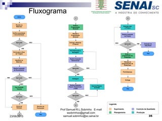 Fluxograma
Verifica quantidade
e documentação
Início
Aprovado
?
Recebe os
Materiais
Realiza Inspeção
de Recebimento
Identifica os
Materiais
Envia para a Área
de Triagem
Faz Consulta
Técnica
Aprovado
?
Aprovado
?
Envia ao
Estoque
1
1
Recebe a
Programação
Semanal
Emite a
Programação
Semanal
Pré-Fabricação e
Montagem
Entrega o Material
a Fábrica
Realiza Inspeção
Dimensional
Aprovado
?
Realiza Inspeção
Visual, Dimensional
e END
Soldagem
Aprovado
?
Executa Reparo
de Solda
2
2
Realiza Inspeção
de Pintura
Executa Jato
e Pintura
Aprovado
?
Emissão do
Data Book
Entrega
Pré-Embarque
Emite a
programação de
Embarque
Fim
Fim
Fim
NÃO
NÃO
SIM
SIM
NÃO
SIM
NÃO
SIM
NÃO
SIM
SIM
NÃO
Devolve ao
Fornecedor
SIM
NÃO
Recebe as
programações de
Embarrque
Legenda:
Controle da Qualidade
Planejamento
Suprimento
Produção
23/06/2015
Prof Samuel R.L.Sobrinho E-mail
ssobrinhoo@gmail.com
samuel.sobrinho@sc.senai.br 35
 