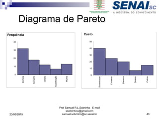 Diagrama de Pareto
0
10
20
30
40
50
Substituição
Conserto
Demora
Defeito
Outros
Custo
0
10
20
30
40
Demora
Conserto
Defeito
Substituição
Outros
Frequência
23/06/2015
Prof Samuel R.L.Sobrinho E-mail
ssobrinhoo@gmail.com
samuel.sobrinho@sc.senai.br 43
 