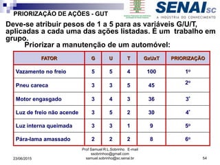 Deve-se atribuir pesos de 1 a 5 para as variáveis G/U/T,
aplicadas a cada uma das ações listadas. É um trabalho em
grupo.
FATOR G U T GxUxT PRIORIZAÇÃO
Vazamento no freio 5 5 4 100 1o
Pneu careca 3 3 5 45 2o
Motor engasgado 3 4 3 36 3º
Luz de freio não acende 3 5 2 30 4º
Luz interna queimada 3 3 1 9 5o
Pára-lama amassado 2 2 2 8 6o
Priorizar a manutenção de um automóvel:
PRIORIZAÇÃO DE AÇÕES - GUT
23/06/2015
Prof Samuel R.L.Sobrinho E-mail
ssobrinhoo@gmail.com
samuel.sobrinho@sc.senai.br 54
 