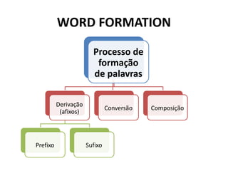 WORD FORMATION
Processo de
formação
de palavras
Derivação
(afixos)
Prefixo Sufixo
Conversão Composição
 