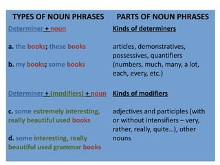 TYPES OF NOUN PHRASES PARTS OF NOUN PHRASES
Determiner + noun
a. the books; these books 
b. my books; some books
Kinds of determiners
articles, demonstratives,
possessives, quantifiers
(numbers, much, many, a lot,
each, every, etc.)
Determiner + (modifiers) + noun
c. some extremely interesting, 
really beautiful used books
d. some interesting, really 
beautiful used grammar books
Kinds of modifiers
adjectives and participles (with
or without intensifiers – very,
rather, really, quite…), other
nouns
 
