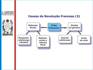 A maioria da população francesa vivia miseravelmente. Cerca de 80% dos habitantes estavam nos campos, trabalhando nas plantações. Por volta de 1774, uma forte crise se abateu sobre a França, acentuando a miséria do povo. O rei Luís XVI demonstrou grande insensibilidade em relação aos problemas da população.Além do mais, outros fatores tumultuavam a situação e elevavam a crise social. Os gastos praticados pelo governo eram caóticos e os custos desnecessários eram enormes. 