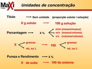 Unidades de concentração Título Sem unidade  (proporção soluto / solução) 100 g solução X g soluto Porcentagem X % 100  X  Pureza e Rendimento X % 100 de sistema X  da subs m/m (massa/massa)  m/v  (massa/volume) v/v  (volume/volume) gramas mL ou L gramas mL ou L 