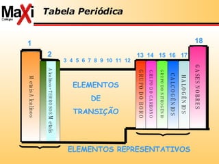 1 2 13  14  15  16  17 18 3  4  5  6  7  8  9  10  11  12 ELEMENTOS DE TRANSIÇÃO Tabela Periódica Metais Alcalinos Alcalinos - TERROSOS  Metais   GRUPO DO BORO GRUPO DO CARBONO GRUPO DO NITROGÊNIO CALCOGÊNIOS HALOGÊNIOS GASES NOBRES ELEMENTOS REPRESENTATIVOS 