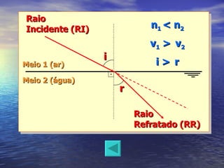 Raio Incidente (RI) Raio Refratado (RR) n 1  < n 2 v 1  >   v 2 i >   r Meio 1 (ar) Meio 2 (água) i r 