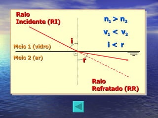 Raio Incidente (RI) Raio Refratado (RR) n 1  > n 2 v 1  <   v 2 i <   r Meio 1 (vidro) Meio 2 (ar) i r 