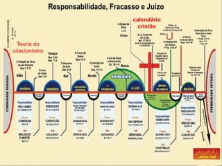 calendário
cristão
Teoria do
criacionismo
 