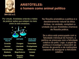 384-322 a.C.
ARISTÓTELES:
o homem como animal político
Na filosofia aristotélica a política é o
desdobramento natural da ética.
Ambas, na verdade, compõem a
unidade do que Aristóteles chamava
de filosofia prática.
Por virtude, Aristóteles entende o hábito
de praticar ações que estejam no meio
entre os dois excessos.
VÍCIO POR
FALTA
VIRTUDE VÍCIO POR
EXCESSO
Covardia Coragem Temeridade
Avareza Liberdade Prodigalidade
Irascibilidade Gentileza Indiferença
Modéstia Magnificência Vaidade
Vulgaridade Respeito
próprio
Vileza
Se a ética está preocupada com a
felicidade individual do homem, a
política se preocupa com a felicidade
coletiva da polis. Logo, o papel da
política é investigar e descobrir as
formas de governo e de instituições
capazes de assegurar a felicidade
coletiva.
 