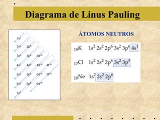 Diagrama de Linus Pauling
ÁTOMOS NEUTROS

 