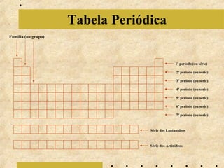 Tabela Periódica
Família (ou grupo)

1º período (ou série)
2º período (ou série)
3º período (ou série)
4º período (ou série)
5º período (ou série)
6º período (ou série)
7º período (ou série)

Série dos Lantanídeos

Série dos Actinídeos

 