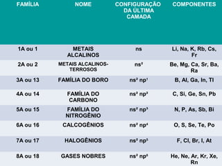 FAMÍLIA

NOME

CONFIGURAÇÃO
DA ÚLTIMA
CAMADA

COMPONENTES

1A ou 1

METAIS
ALCALINOS

ns

Li, Na, K, Rb, Cs,
Fr

2A ou 2

METAIS ALCALINOSTERROSOS

ns²

Be, Mg, Ca, Sr, Ba,
Ra

3A ou 13

FAMÍLIA DO BORO

ns² np1

B, Al, Ga, In, Tl

4A ou 14

FAMÍLIA DO
CARBONO

ns² np²

C, Si, Ge, Sn, Pb

5A ou 15

FAMÍLIA DO
NITROGÊNIO

ns² np³

N, P, As, Sb, Bi

6A ou 16

CALCOGÊNIOS

ns² np4

O, S, Se, Te, Po

7A ou 17

HALOGÊNIOS

ns² np5

F, Cl, Br, I, At

8A ou 18

GASES NOBRES

ns² np6

He, Ne, Ar, Kr, Xe,
Rn

 