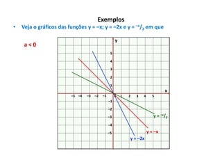 Exemplos
•

Veja o gráficos das funções y = –x; y = –2x e y = –x/2 em que
y

a<0
5

4
3
2
1

x
–5 –4

–3

–2

–1

0

1

2

3

4

5

–1
–2

y = –x/2

–3

–4

y = –x

–5

y = –2x

 