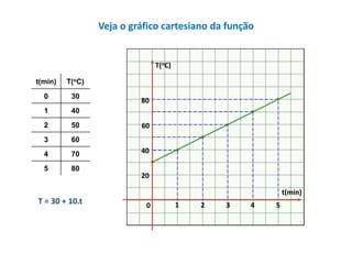 Veja o gráfico cartesiano da função

T(oC)
t(min)

T(oC)

0

30

1

40

2

50

3

60

4

70

5

80

80
60
40
20
t(min)

T = 30 + 10.t

0

1

2

3

4

5

 