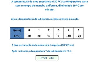 A temperatura de uma substância é 30 ºC Sua temperatura varia
com o tempo de maneira uniforme, diminuindo 10 ºC por
minuto.
Veja as temperaturas da substância, medidas minuto a minuto.

t(min)

0

1

2

3

4

5

T(oC)

30

20

10

0

–10

– 20

A taxa de variação da temperatura é negativa (10 oC/min).
Após t minutos, a temperatura T da substância em oC é,
T = 30 – 10.t

 