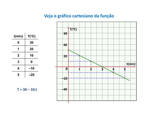 Veja o gráfico cartesiano da função
T(oC)
t(min)

T(oC)

0

30

1

20

2

10

3

0

4

–10

5

60

–20

40
20
t(min)

0
–20

T = 30 – 10.t

–40

1

2

3

4

5

 