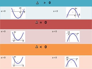 > 0
a>0

a<0

= 0
a>0

a<0

< 0
a>0

a<0

 