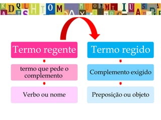Termo regente
termo que pede o
complemento
Verbo ou nome
Termo regido
Complemento exigido
Preposição ou objeto
 