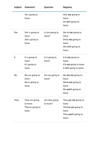 Subject   Statement          Question          Negative


          He's going to                        He's not going to
          leave.                               leave.
                                               He isn't going to
                                               leave.


She       She is going to    Is she going to   She is not going to
          leave.             leave?            leave.
          She's going to                       She's not going to
          leave.                               leave.
                                               She isn't going to
                                               leave.


It        It is going to     Is it going to    It is not going to
          leave.             leave?            leave.
          It's going to                        It's not going to leave.
          leave.                               It isn't going to leave.


We        We are going to    Are we going to   We are not going to
          leave.             leave?            leave.
          We're going to                       We're not going to
          leave.                               leave.
                                               We aren't going to
                                               leave.


They      They are going     Are they going    They are not going to
          to leave.          to leave?         leave.
          They're going to                     They're not going to
          leave.                               leave.
                                               They aren't going to
                                               leave.
 
