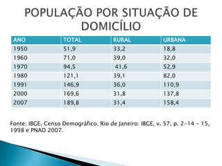 POPULAÇÃO POR SITUAÇÃO DE DOMICÍLIOFonte: IBGE, Censo Demográfico. Rio de Janeiro: IBGE, v. 57, p. 2-14 - 15,1998 e PNAD 2007.
