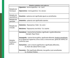 Relações semânticas entre palavras
               Hiponímia – termo específico – Ex: carro
Relações de
hierarquia     Hiperonímia – termo genérico – Ex: veículo

Relações de
               Sinonímia – palavras com significados iguais ou semelhantes
equivalência
Relações de
               Antonímia – palavras com significados opostos
oposição

               Holonimia – Representa o Todo – Ex: carro
Relações de
inclusão
               Merónimo – Representa uma Parte – Ex: volante

               Homofonia – mesma forma fonética, significado e grafia diferentes.
                        Exemplo: Paço/ Passo

               Homografia – mesma forma gráfica, significado diferente, fonética semelhante.
               Ex: Eu governo/ o governo; cerca a casa / a cerca da casa ; gosto do molho/ um
Relações
               molho de rosas.
fonéticas e
gráficas
               Homonímia – com o mesmo significante e significados diferentes.
                      Ex: Partir de Lisboa/ Partir o copo

               Paronímia – Têm significado diferente, mas grafia e som semelhantes
                       Ex: Perfeito/ Prefeito
 