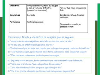 Infinitivas         Orações sem conjunção ou locução
                      e com o verbo no Infinitivo          Por ser tua irmã, ninguém me
                      (pessoal ou impessoal)               fala.

  Gerundivas          Gerúndio                             Caindo mais chuva, ficamos
                                                           molhados

  Participiais        Particípio passado
                                                           Terminada a reunião, as
                                                           pessoas saíram




Exercícios: Divide e classifica as orações que se seguem:
a) “ Associa-te aos meus negócios e estabelece a tua vida junto de mim.”
b) “No céu azul, as andorinhas cruzavam o seu voo.”
c) “Contaste uma bela história, mas daqui a pouco chegará um grande contador de histórias.”
d) “ Continuaram viagem, aproximaram-se de terra, dobraram o cabo e seguiram viagem.”
e) “ Eles cantaram e dançaram, portanto pareciam amigos.”

a) “Enquanto esteve em casa, Pedro demonstrou as suas características de bom pai.”
b) “Pedro, que era filho de Paulo, não gostava de confusões.”
c) “Carla não abandonou Pedro, porque se apaixonou por ele.”
d) “ Ele era o grande advogado que tinha estado nem grandes julgamentos.”
 