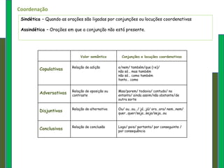 Coordenação
 Sindética – Quando as orações são ligadas por conjunções ou locuções coordenativas

 Assindética – Orações em que a conjunção não está presente.




                              Valor semântico       Conjunções e locuções coordenativas


                         Relação de adição        e/nem/ também/que (=e)/
          Copulativas                             não só… mas também
                                                  não só… como também
                                                  tanto… como


                         Relação de oposição ou   Mas/porem/ todavia/ contudo/ no
          Adversativas   contraste                entanto/ ainda assim/não obstante/de
                                                  outra sorte

                         Relação de alternativa   Ou/ ou…ou…/ já…já/ ora…ora/ nem…nem/
          Disjuntivas                             quer…quer/seja…seja/seja…ou



                         Relação de conclusão     Logo/ pois/ portanto/ por conseguinte /
          Conclusivas                             por consequência
 