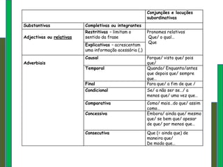 Conjunções e locuções
                                                         subordinativas
Substantivas              Completivas ou integrantes
                          Restritivas – limitam o        Pronomes relativos
Adjectivas ou relativas   sentido da frase                Que/ o qual…
                                                          Que
                          Explicativas – acrescentam
                          uma informação acessória (,)
                          Causal                         Porque/ visto que/ pois
Adverbiais                                               que/
                          Temporal                       Quando/ Enquanto/antes
                                                         que depois que/ sempre
                                                         que…
                          Final                          Para que/ a fim de que /
                          Condicional                    Se/ a não ser se…/ a
                                                         menos que/ uma vez que…
                          Comparativa                    Como/ mais…do que/ assim
                                                         como…
                          Concessiva                     Embora/ ainda que/ mesmo
                                                         que/ se bem que/ apesar
                                                         de que/ por menos que…

                          Consecutiva                    Que (= ainda que) de
                                                         maneira que/
                                                         De modo que…
 