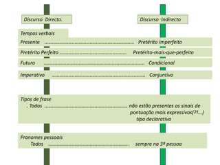 Discurso Directo.                          Discurso Indirecto

Tempos verbais
Presente …………………………………………………………….. Pretérito Imperfeito
Pretérito Perfeito …………………………………..…………   Pretérito-mais-que-perfeito
Futuro   …………………………………………………………………..… Condicional

Imperativo   …………………………………………………………….…. Conjuntivo



Tipos de frase
   . Todos ………………………………………………………… não estão presentes os sinais de
                                  pontuação mais expressivos(?!...)
                                     tipo declarativa


Pronomes pessoais
    Todos ……………………………………………………….          sempre na 3ª pessoa
 