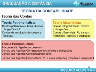 TEORIA DA CONTABILIDADE
Teoria das Contas
Teoria Patrimonialista

Teoria Materialista

Contas patrimoniais: bens, direitos,
obrigações e PL.
Contas de resultado: despesas e
receitas.

Contas integrais: bens, direitos
e obrigações.
Contas diferenciais: PL e suas
variações (receitas e despesas)

Teoria Personalística
As contas são ligadas às pessoas.
Contas dos Agentes Correspondentes:direitos e obrigações
Contas dos Agentes Consignatários: bens
Contas dos Agentes Proprietários: PL e suas variações (receitas e despesas )
22

RESUMO AULAS 1 A 4

 