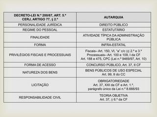 DECRETO-LEI N.º 200/67, ART. 5.º
                                                     AUTARQUIA
      CERJ, ARTIGO 77, § 2.º
    PERSONALIDADE JURÍDICA                        DIREITO PÚBLICO
       REGIME DO PESSOAL                            ESTATUTÁRIO
                                      ATIVIDADE TÍPICA DA ADMINISTRAÇÃO
            FINALIDADE
                                                    PÚBLICA
              FORMA                                INFRA-ESTATAL
                                        Fiscais– Art. 150, VI, “a” c/c §§ 2.º e 3.º
PRIVILÉGIOS FISCAIS E PROCESSUAIS         Processuais– Art. 100 e 109, I da CF
                                     Art. 188 e 475, CPC (Lei n.º 9469/97, Art. 10)
        FORMA DE ACESSO                 CONCURSO PÚBLICO, Art. 37, II CF
                                        BENS PÚBLICOS DE USO ESPECIAL
       NATUREZA DOS BENS
                                                Art. 99, II do CC

                                                 OBRIGATORIEDADE
            LICITAÇÃO                        Art. 37, XXI da CF e Art. 1.º,
                                          parágrafo único da Lei n.º 8.666/93

                                                  TEORIA OBJETIVA
     RESPONSABILIDADE CIVIL
                                                  Art. 37, § 6.º da CF
 