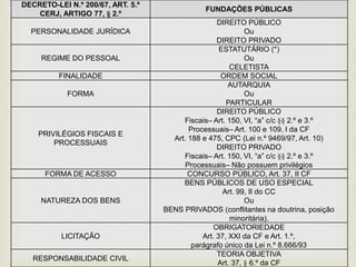 DECRETO-LEI N.º 200/67, ART. 5.º
                                              FUNDAÇÕES PÚBLICAS
    CERJ, ARTIGO 77, § 2.º
                                                   DIREITO PÚBLICO
  PERSONALIDADE JURÍDICA                                    Ou
                                                   DIREITO PRIVADO
                                                    ESTATUTÁRIO (*)
     REGIME DO PESSOAL                                      Ou
                                                       CELETISTA
          FINALIDADE                                ORDEM SOCIAL
                                                       AUTARQUIA
            FORMA                                           Ou
                                                      PARTICULAR
                                                   DIREITO PÚBLICO
                                        Fiscais– Art. 150, VI, “a” c/c §§ 2.º e 3.º
                                          Processuais– Art. 100 e 109, I da CF
    PRIVILÉGIOS FISCAIS E
                                     Art. 188 e 475, CPC (Lei n.º 9469/97, Art. 10)
        PROCESSUAIS
                                                   DIREITO PRIVADO
                                        Fiscais– Art. 150, VI, “a” c/c §§ 2.º e 3.º
                                        Processuais– Não possuem privilégios
      FORMA DE ACESSO                     CONCURSO PÚBLICO, Art. 37, II CF
                                        BENS PÚBLICOS DE USO ESPECIAL
                                                     Art. 99, II do CC
     NATUREZA DOS BENS                                      Ou
                                   BENS PRIVADOS (conflitantes na doutrina, posição
                                                       minoritária).
                                                  OBRIGATORIEDADE
          LICITAÇÃO                           Art. 37, XXI da CF e Art. 1.º,
                                           parágrafo único da Lei n.º 8.666/93
                                                   TEORIA OBJETIVA
   RESPONSABILIDADE CIVIL
                                                   Art. 37, § 6.º da CF
 