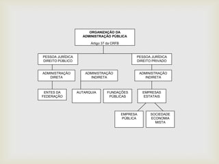 ORGANIZAÇÃO DA
                    ADMINISTRAÇÃO PÚBLICA

                        Artigo 37 da CRFB



PESSOA JURÍDICA                                   PESSOA JURÍDICA
DIREITO PÚBLICO                                   DIREITO PRIVADO


ADMINISTRAÇÃO        ADMINISTRAÇÃO                    ADMINISTRAÇÃO
   DIRETA               INDIRETA                         INDIRETA



 ENTES DA         AUTARQUIA      FUNDAÇÕES             EMPRESAS
FEDERAÇÃO                         PÚBLICAS              ESTATAIS




                                            EMPRESA        SOCIEDADE
                                            PÚBLICA        ECONOMIA
                                                             MISTA
 