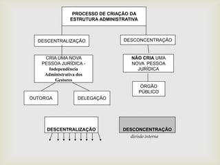 PROCESSO DE CRIAÇÃO DA
               ESTRUTURA ADMINISTRATIVA



  DESCENTRALIZAÇÃO               DESCONCENTRAÇÃO


    CRIA UMA NOVA                   NÃO CRIA UMA
   PESSOA JURÍDICA -                NOVA PESSOA
     Independência                    JURÍDICA
    Administrativa dos
        Gestores
                                           ÓRGÃO
                                          PÚBLICO
OUTORGA           DELEGAÇÃO




     DESCENTRALIZAÇÃO            DESCONCENTRAÇÃO
                                   divisão interna
 