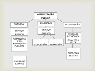 ADMINISTRAÇÃO
                  PÚBLICA

                 DELEGAÇÃO
OUTORGA                                 INTERVENÇÃO

                  SERVIÇO
 SERVIÇO
                  PÚBLICO                 ATIVIDADE
 PÚBLICO
                                         ECONÔMICA
AUTARQUIAS
                                         Artigo 170, e
   E AS
                                            173 CF
FUNDAÇÕES    CONCESSÃO      PERMISSÃO
 PÚBLICAS


                                         EMPRESAS
                                          ESTATAIS

EMPRESAS
 ESTATAIS
 