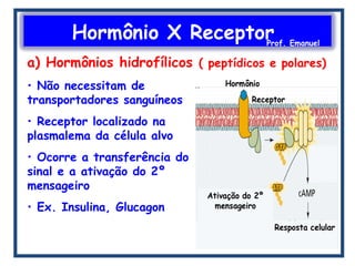 Hormônio X ReceptorProf. Emanuel
a) Hormônios hidrofílicos ( peptídicos e polares)
• Não necessitam de
transportadores sanguíneos
• Receptor localizado na
plasmalema da célula alvo
• Ocorre a transferência do
sinal e a ativação do 2º
mensageiro
• Ex. Insulina, Glucagon
 