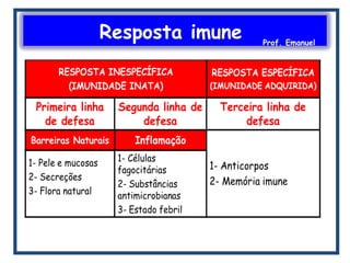 Resposta imune Prof. Emanuel
 