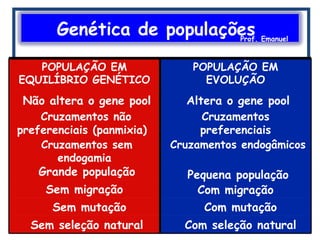 Genética de populaçõesProf. Emanuel
Com seleção naturalSem seleção natural
Com mutaçãoSem mutação
Com migraçãoSem migração
Pequena populaçãoGrande população
Cruzamentos endogâmicosCruzamentos sem
endogamia
Cruzamentos
preferenciais
Cruzamentos não
preferenciais (panmixia)
Altera o gene poolNão altera o gene pool
POPULAÇÃO EM
EVOLUÇÃO
POPULAÇÃO EM
EQUILÍBRIO GENÉTICO
 